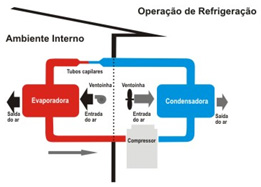 Operação de Refrigeração