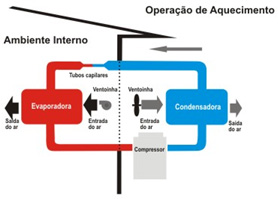 Operação de Refrigeração